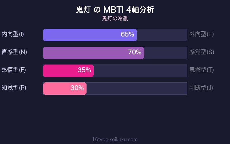 鬼灯 MBTI 4軸分析チャート