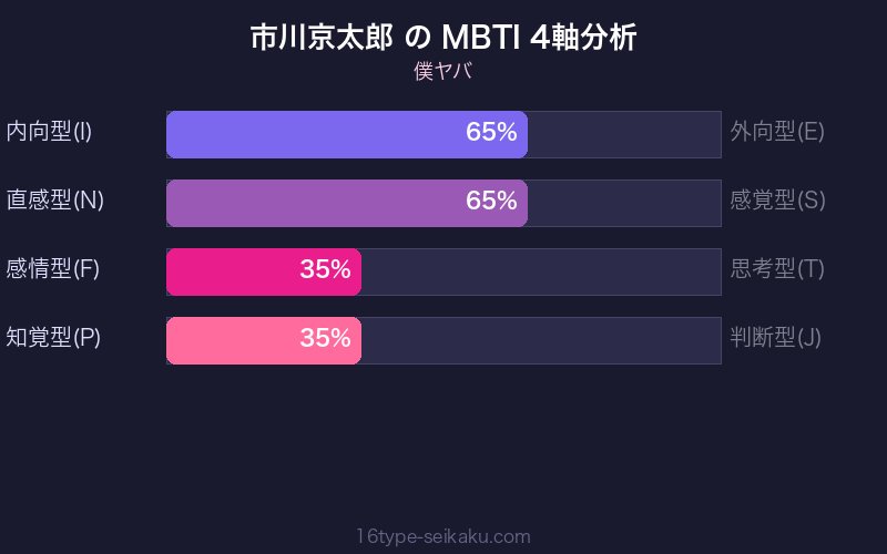 市川京太郎 MBTI 4軸分析チャート