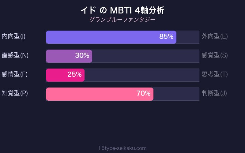 MBTI 4軸分析チャート