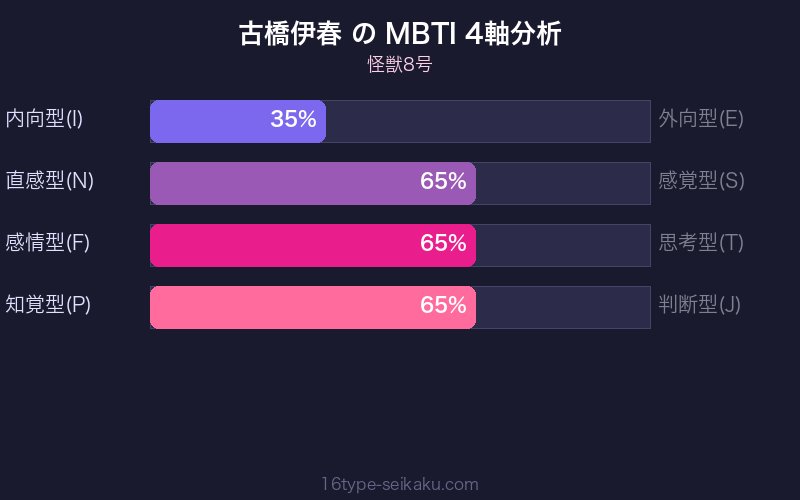 古橋伊春 MBTI 4軸分析チャート