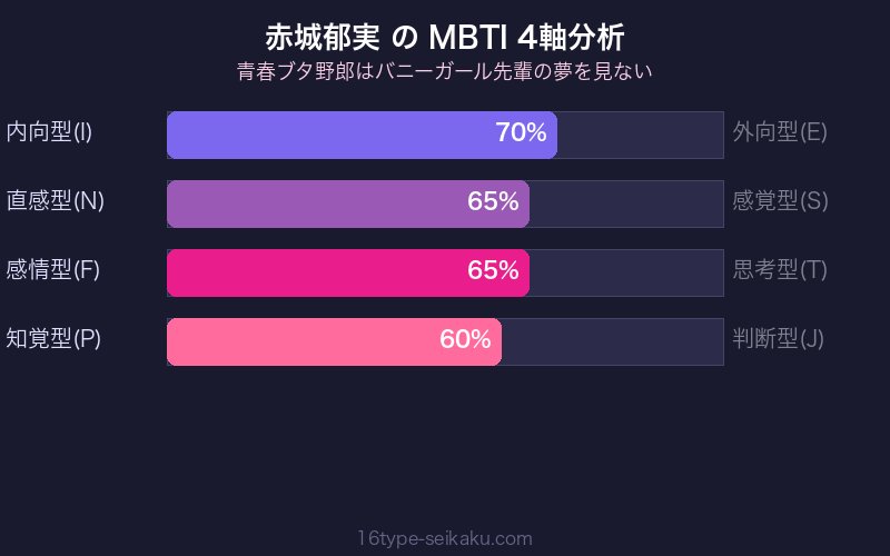 赤城郁実 MBTI 4軸分析チャート