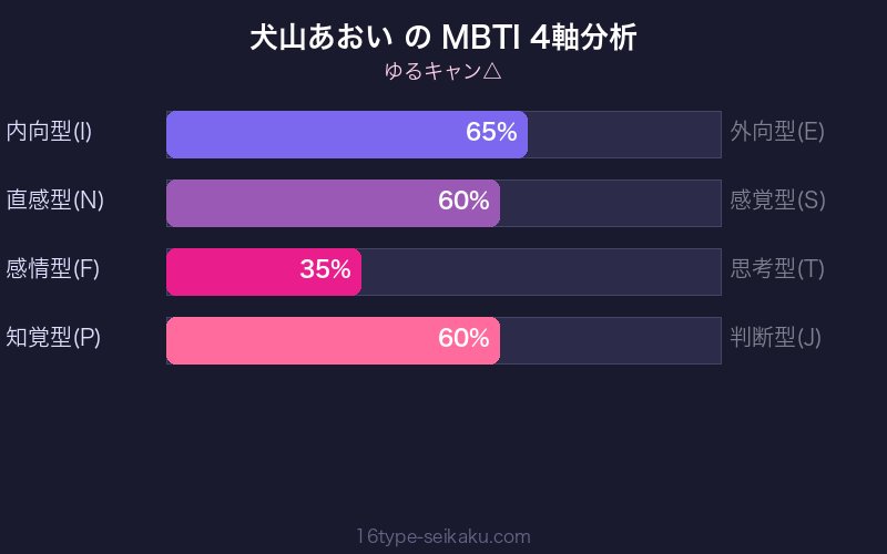 犬山あおい MBTI 4軸分析チャート