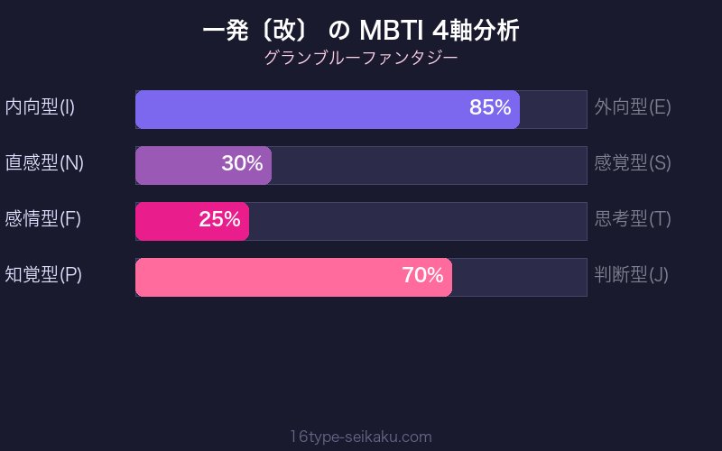 MBTI 4軸分析チャート