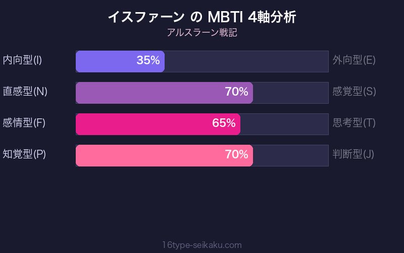イスファーン MBTI 4軸分析チャート