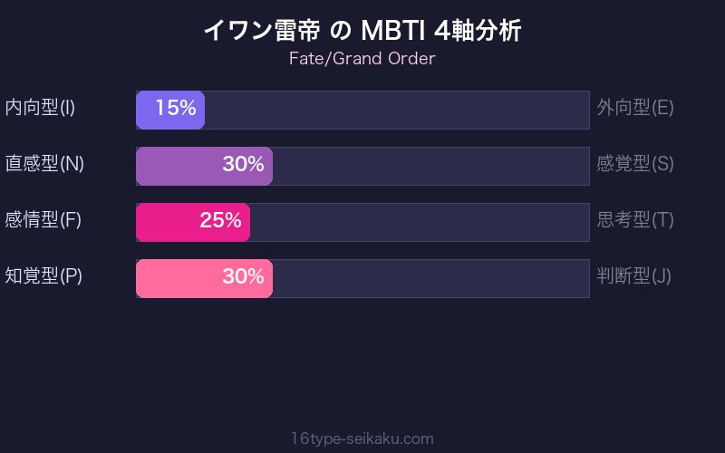 MBTI 4軸分析チャート