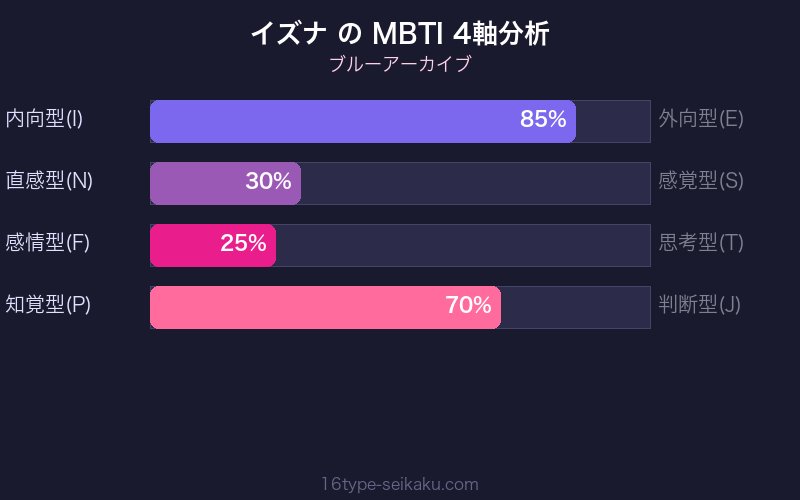 MBTI 4軸分析チャート