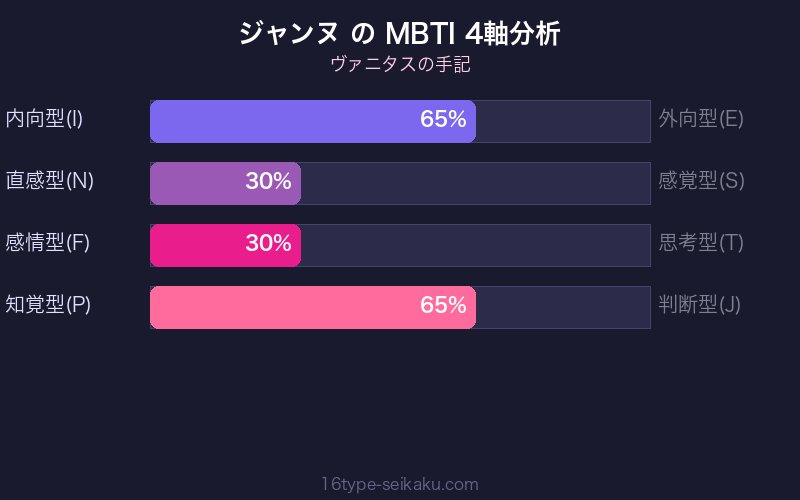 ジャンヌ MBTI 4軸分析チャート