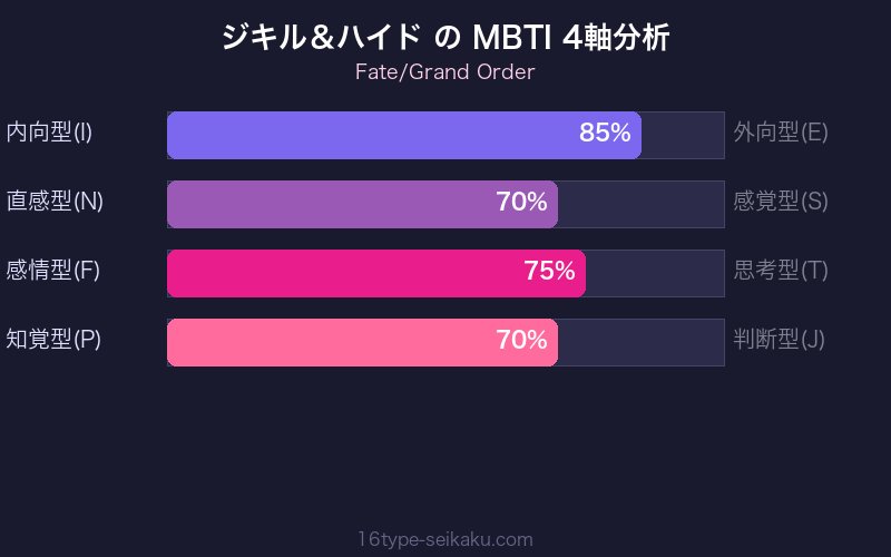 MBTI 4軸分析チャート