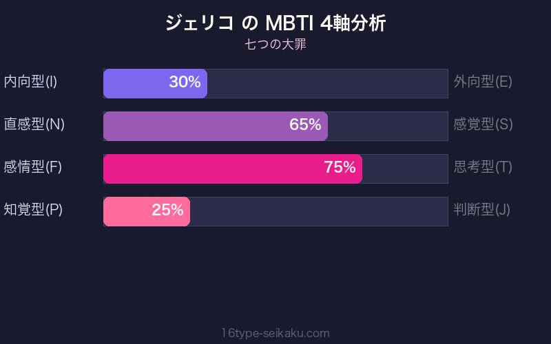 ジェリコ MBTI 4軸分析チャート