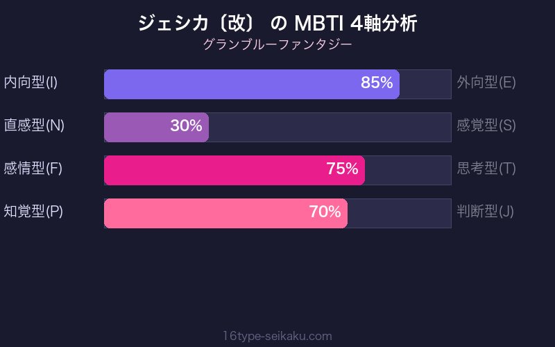 MBTI 4軸分析チャート