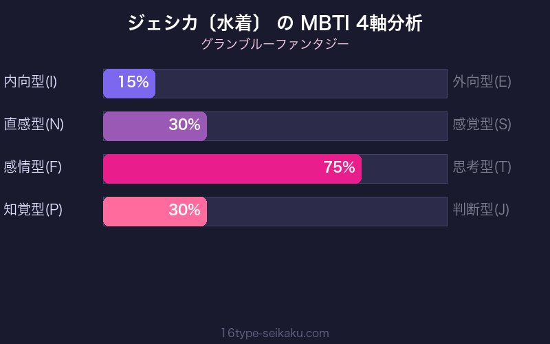 MBTI 4軸分析チャート