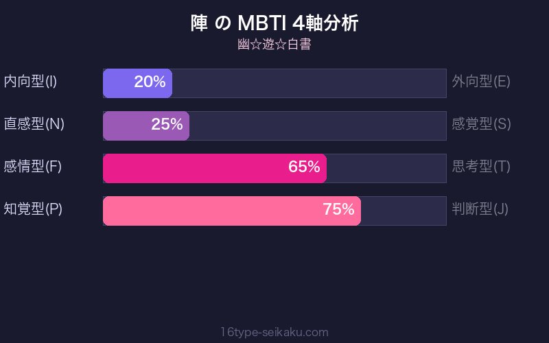 陣 MBTI 4軸分析チャート