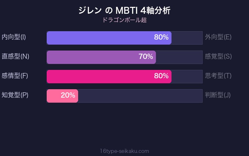 ジレン MBTI 4軸分析チャート