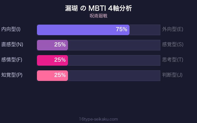 漏瑚 MBTI 4軸分析チャート