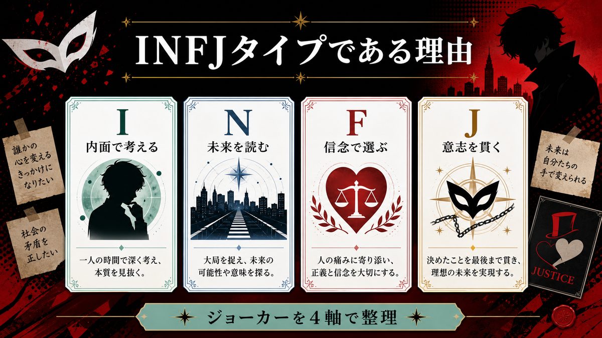 ジョーカー(雨宮蓮)がINFJタイプである理由の要点をまとめたMBTIキャラ診断インフォグラフィック