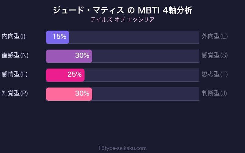 MBTI 4軸分析チャート