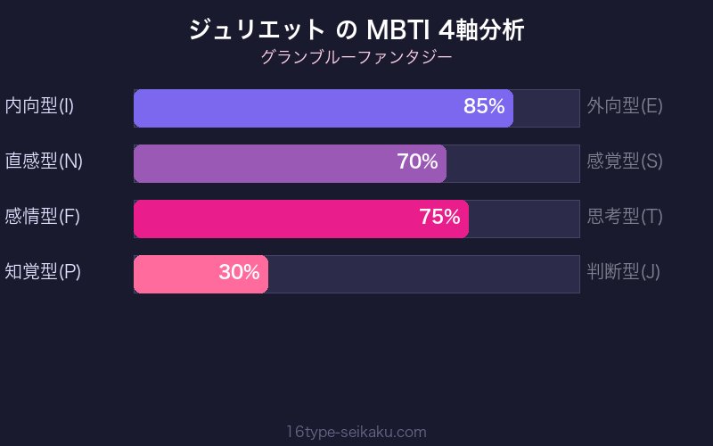 MBTI 4軸分析チャート