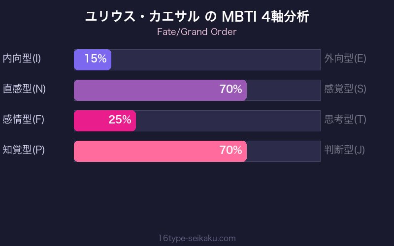 MBTI 4軸分析チャート