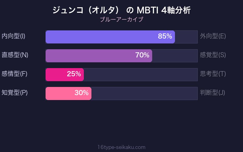 MBTI 4軸分析チャート