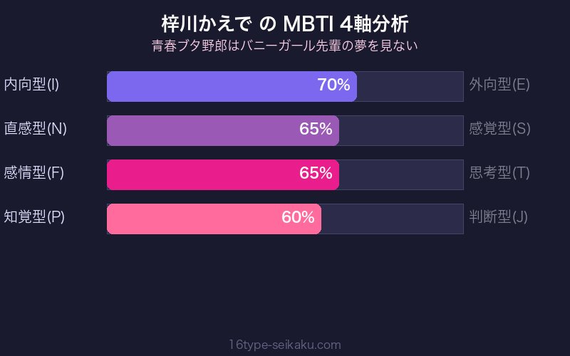 梓川かえで MBTI 4軸分析チャート