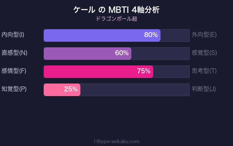 ケール MBTI 4軸分析チャート