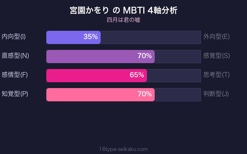 宮園かをり MBTI 4軸分析チャート