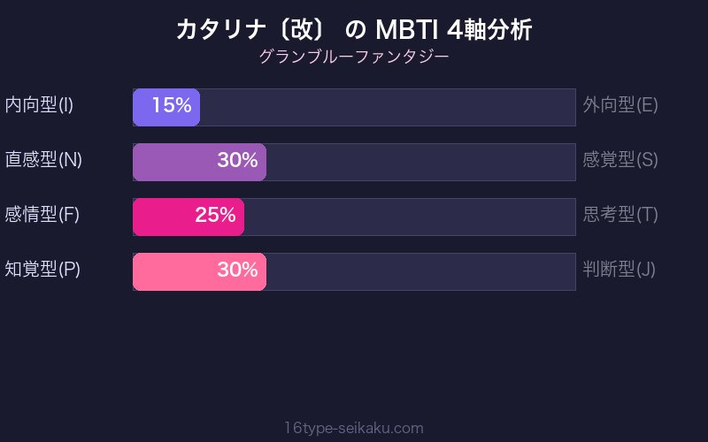 MBTI 4軸分析チャート