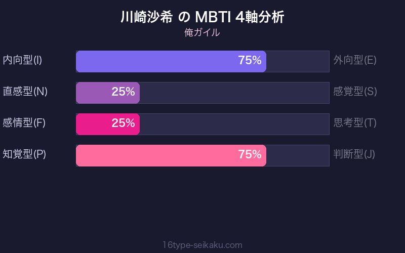 川崎沙希 MBTI 4軸分析チャート