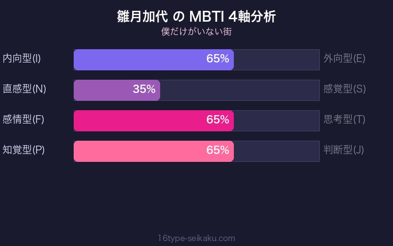 雛月加代 MBTI 4軸分析チャート