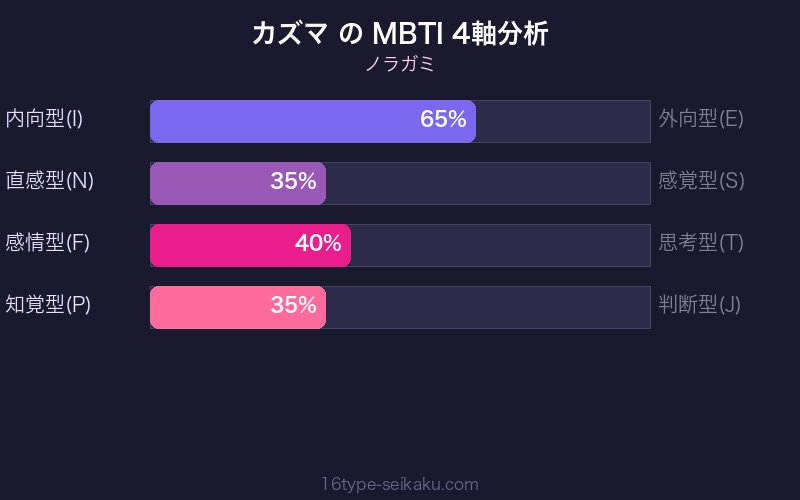 カズマ MBTI 4軸分析チャート