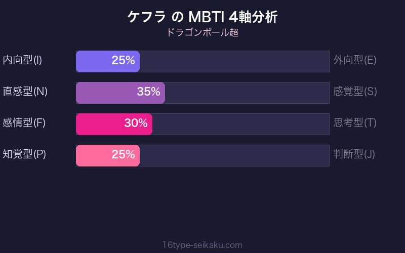 ケフラ MBTI 4軸分析チャート