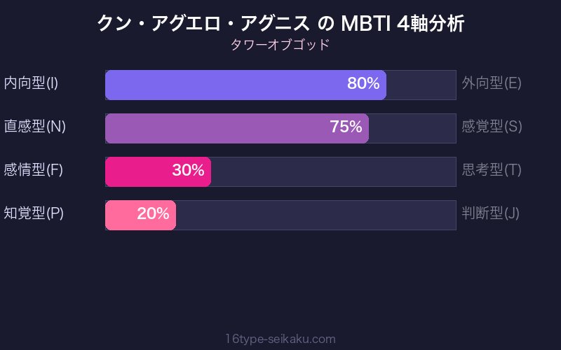 クン・アグエロ・アグニス MBTI 4軸分析チャート