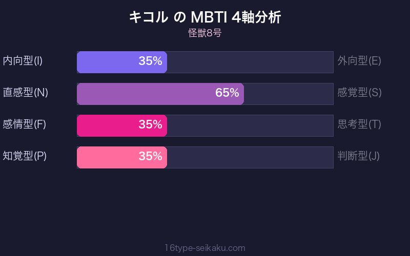 キコル MBTI 4軸分析チャート