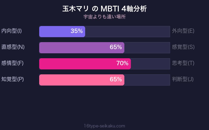 玉木マリ MBTI 4軸分析チャート