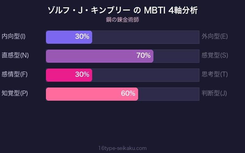ゾルフ・J・キンブリー MBTI 4軸分析チャート