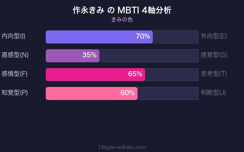 作永きみ MBTI 4軸分析チャート