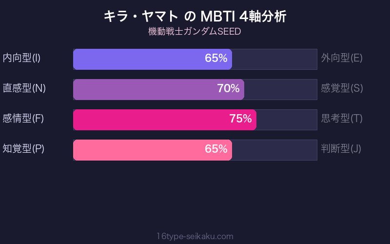 キラ・ヤマト MBTI 4軸分析チャート