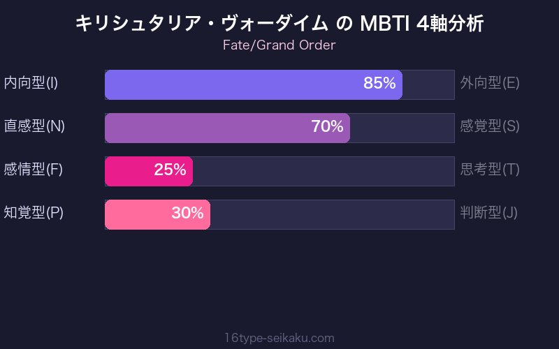 MBTI 4軸分析チャート