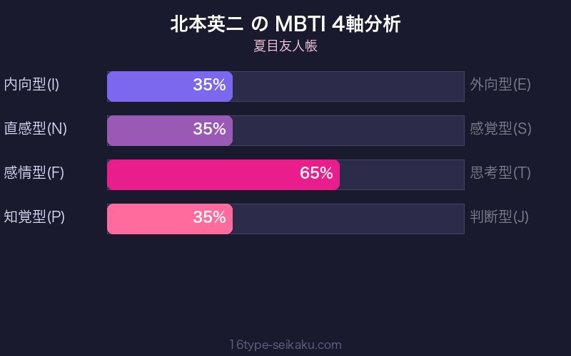 北本英二 MBTI 4軸分析チャート
