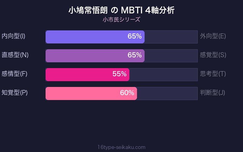 小鳩常悟朗 MBTI 4軸分析チャート