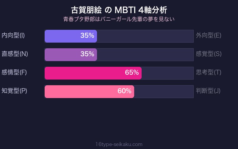 古賀朋絵 MBTI 4軸分析チャート