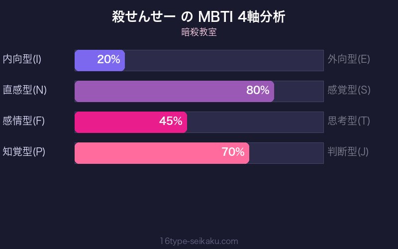 殺せんせー MBTI 4軸分析チャート