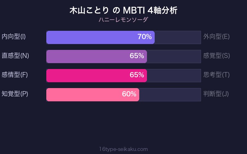 木山ことり MBTI 4軸分析チャート