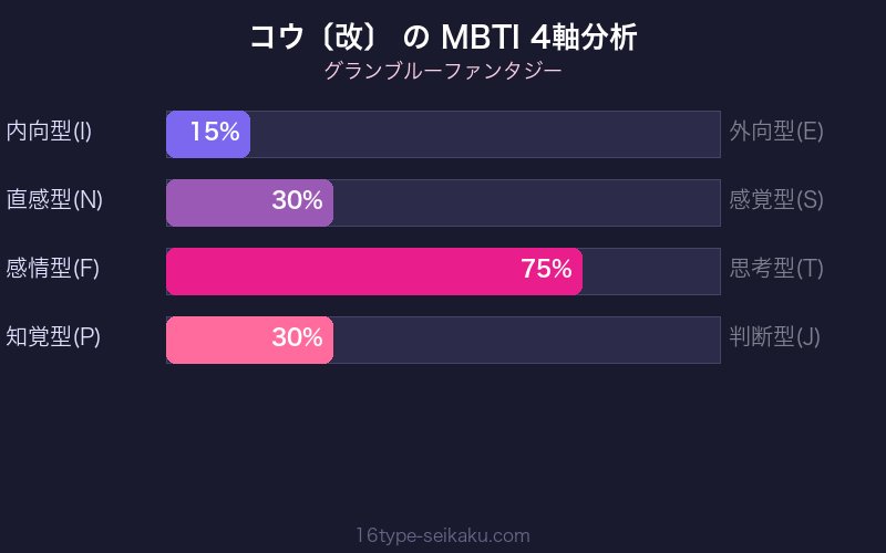 MBTI 4軸分析チャート