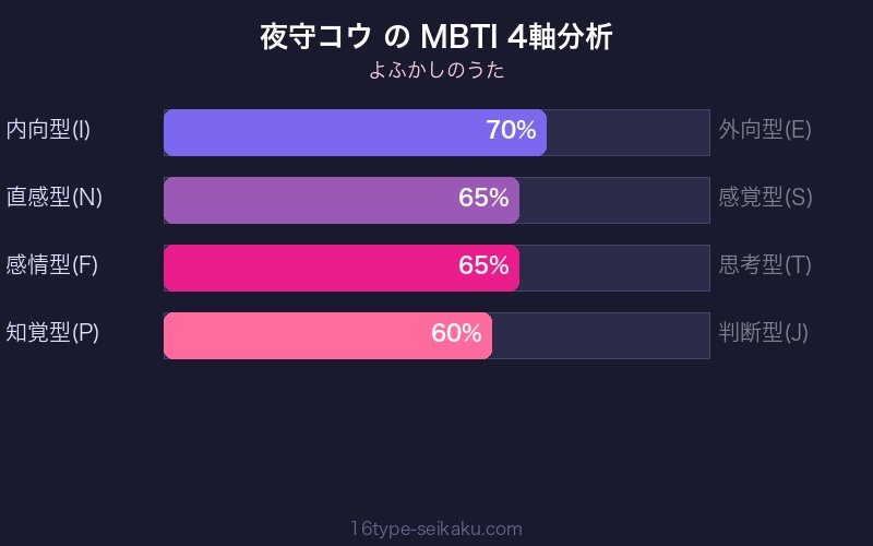 夜守コウ MBTI 4軸分析チャート