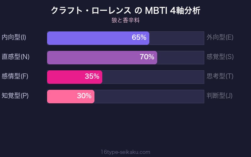 クラフト・ローレンス MBTI 4軸分析チャート