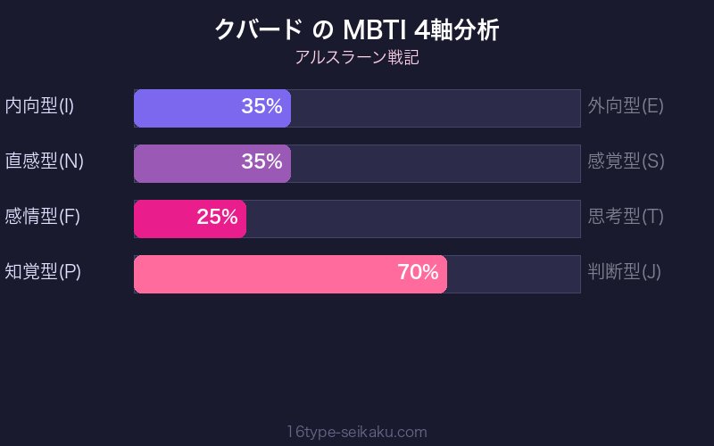 クバード MBTI 4軸分析チャート