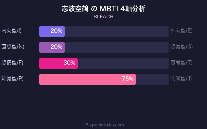 志波空鶴 MBTI 4軸分析チャート