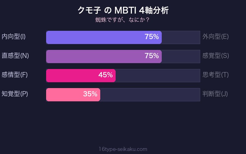 クモ子 MBTI 4軸分析チャート