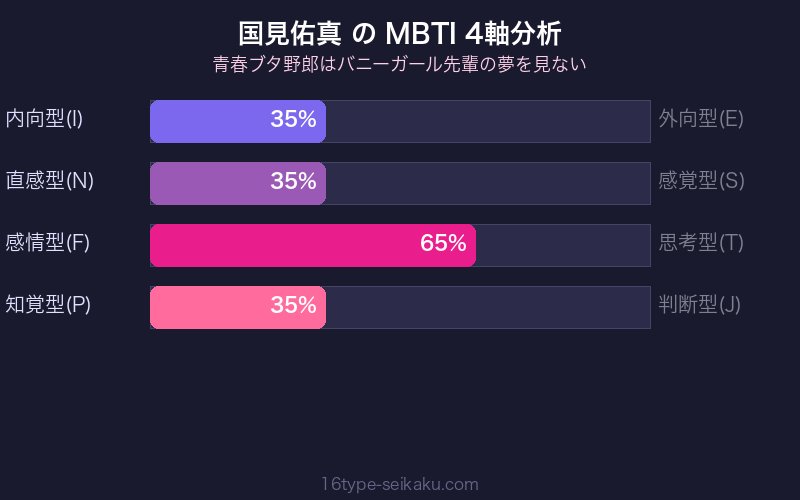 国見佑真 MBTI 4軸分析チャート